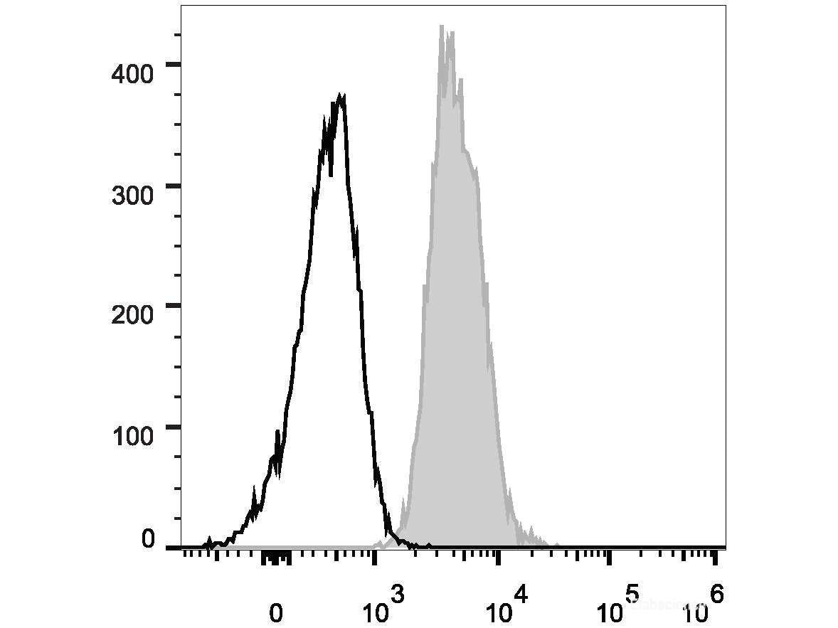 Elab Fluor® 488 Anti-Human CD147 Antibody[HIM6] - MSE Supplies LLC