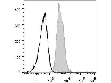 Elab Fluor® 488 Anti-Human CD147 Antibody[HIM6] - MSE Supplies LLC