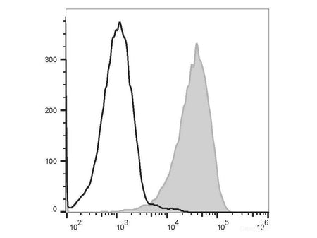 PE/Elab Fluor® 594 Anti-Human CD147 Antibody[HIM6] - MSE Supplies LLC