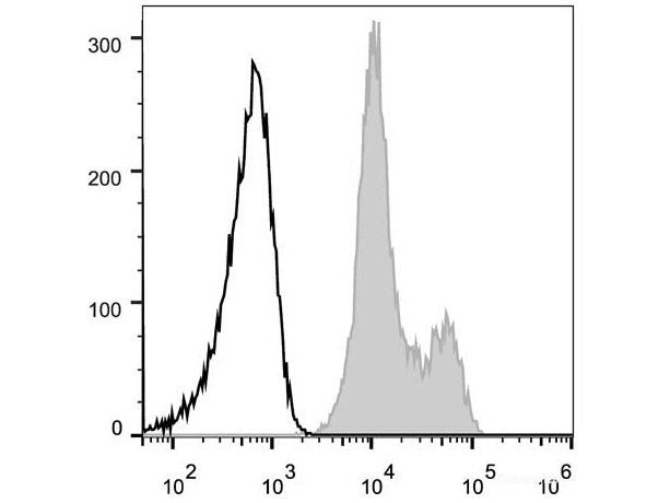 FITC Anti-Human CD18 Antibody[TS1/18.1.2.11] - MSE Supplies LLC