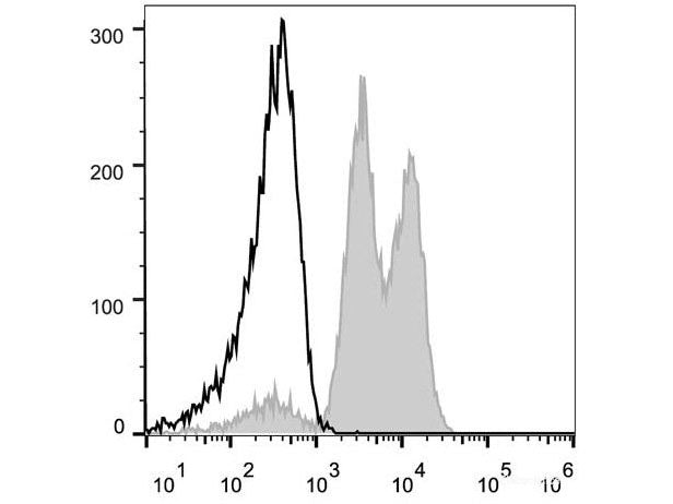 PE Anti-Human CD18 Antibody[TS1/18.1.2.11] - MSE Supplies LLC