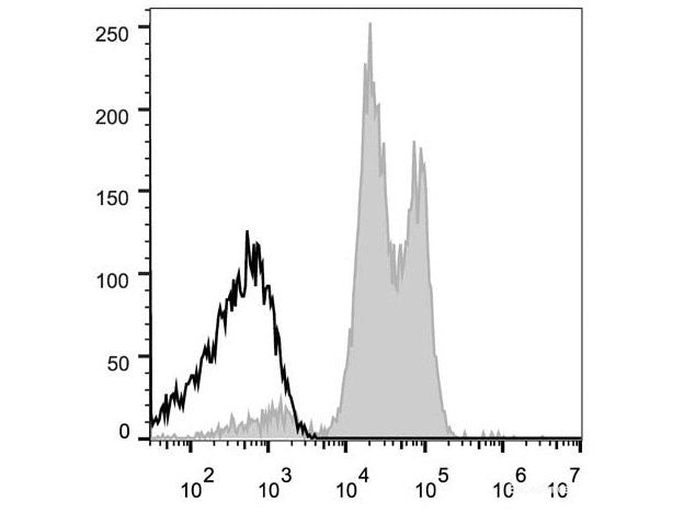 APC Anti-Human CD18 Antibody[TS1/18.1.2.11] - MSE Supplies LLC