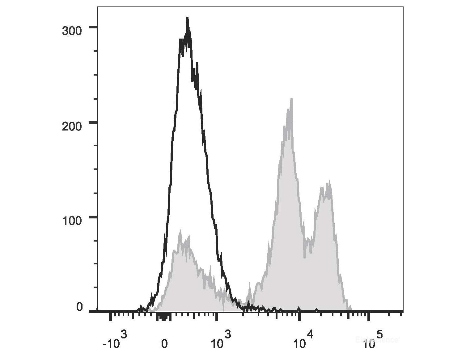 PE/Cyanine5.5 Anti-Human CD18 Antibody[TS1/18.1.2.11] - MSE Supplies LLC