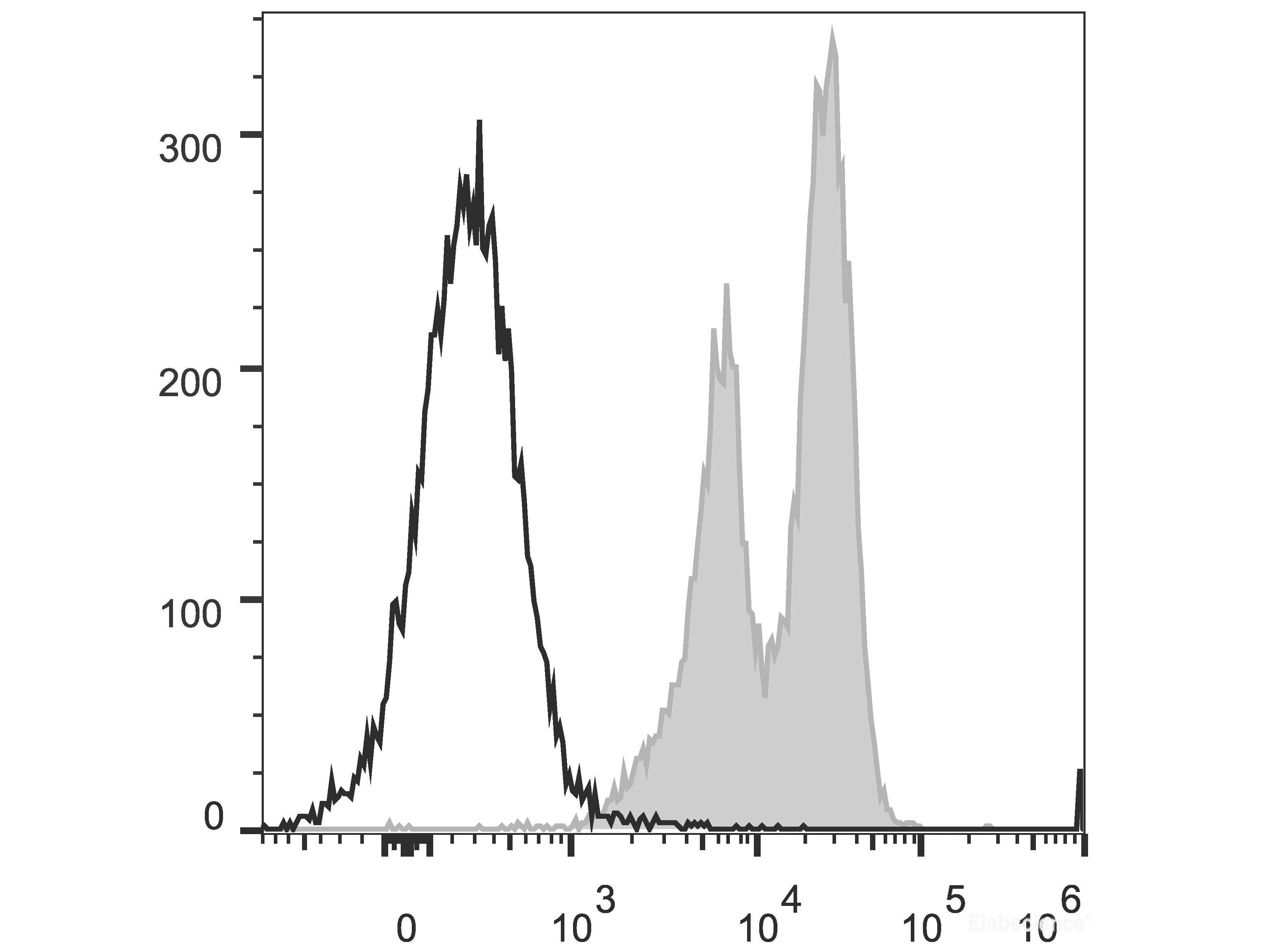 PerCP/Cyanine5.5 Anti-Human CD18 Antibody[TS1/18.1.2.11] - MSE Supplies LLC