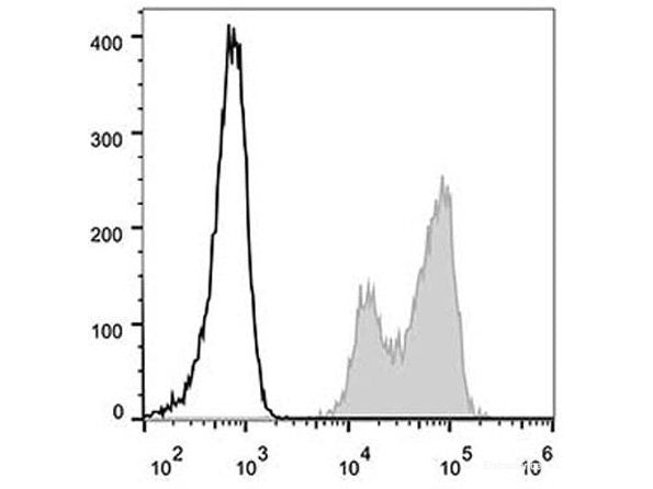 Elab Fluor® 488 Anti-Human CD18 Antibody[TS1/18.1.2.11] - MSE Supplies LLC