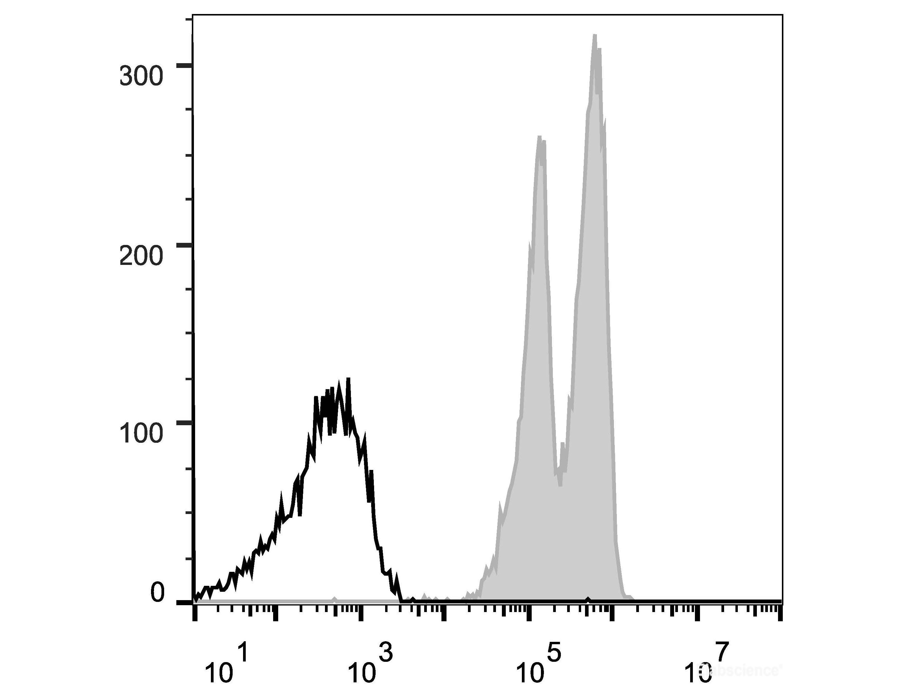 Elab Fluor® 647 Anti-Human CD18 Antibody[TS1/18.1.2.11] - MSE Supplies LLC