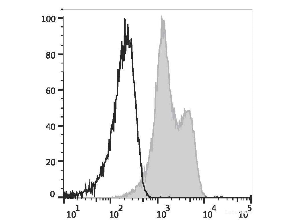 Elab Fluor® Violet 450 Anti-Human CD18 Antibody[TS1/18.1.2.11] - MSE Supplies LLC