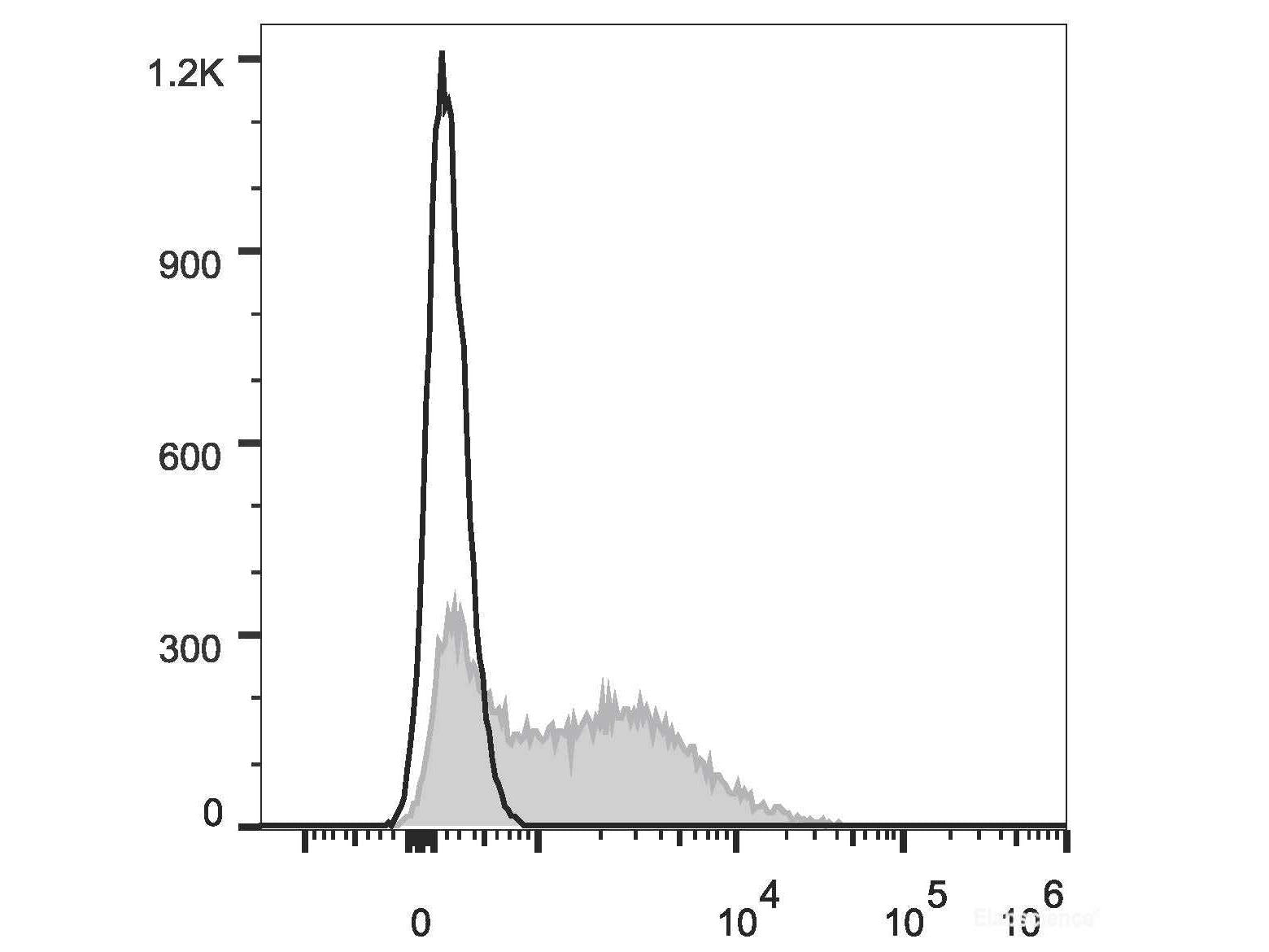 APC Anti-Human CD38 Antibody[HIT2] - MSE Supplies LLC