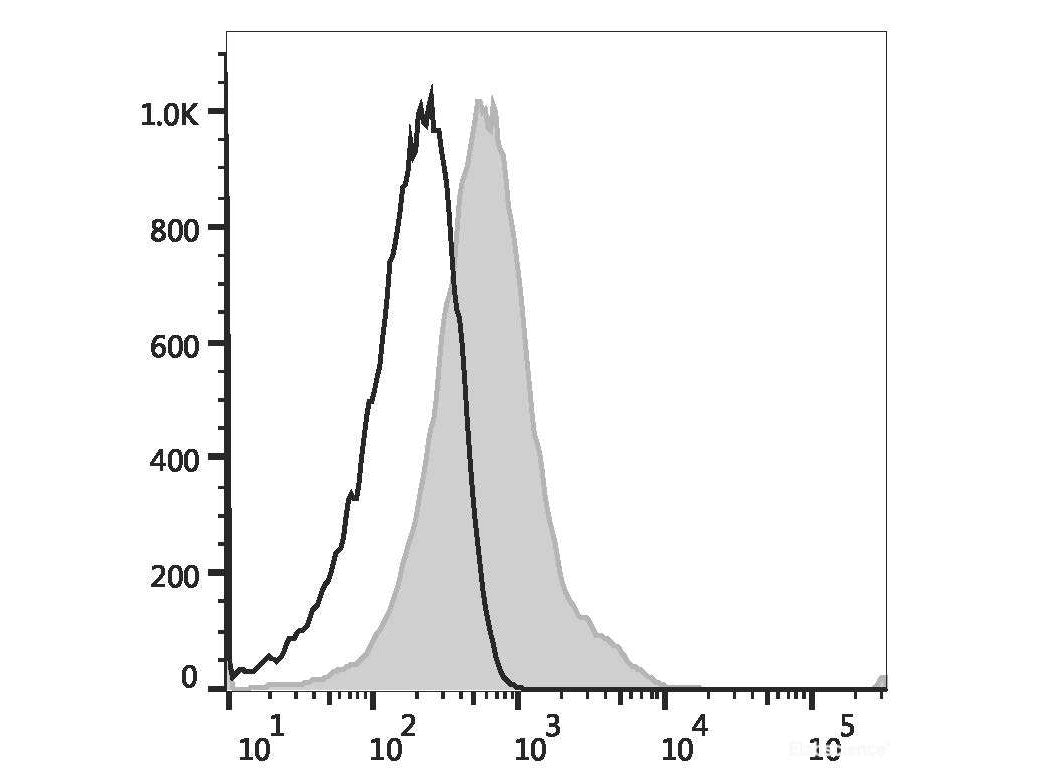 PerCP Anti-Human CD38 Antibody[HIT2] - MSE Supplies LLC