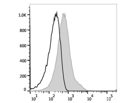 PerCP Anti-Human CD38 Antibody[HIT2] - MSE Supplies LLC