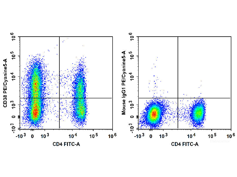 PE/Cyanine5 Anti-Human CD38 Antibody[HIT2] - MSE Supplies LLC