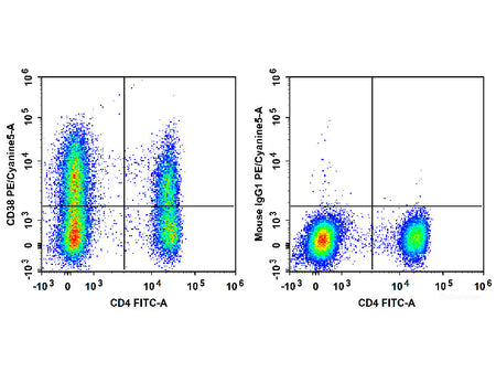 PE/Cyanine5 Anti-Human CD38 Antibody[HIT2] - MSE Supplies LLC