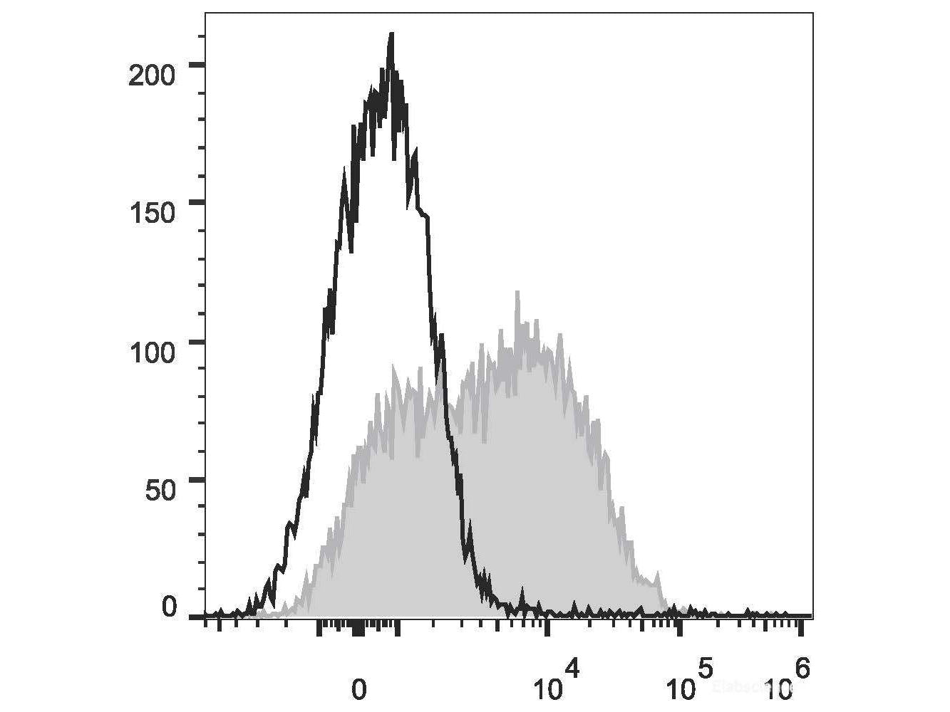 PE/Cyanine7 Anti-Human CD38 Antibody[HIT2] - MSE Supplies LLC