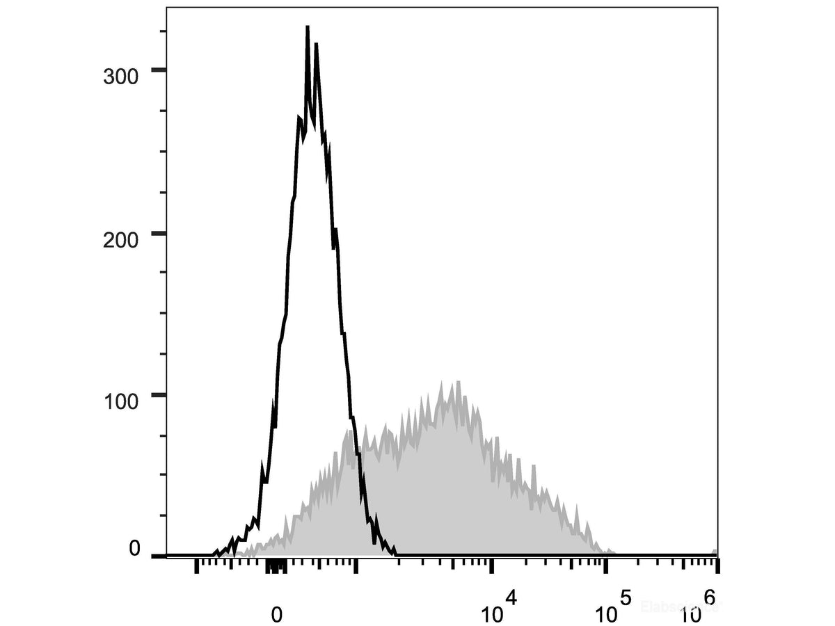 PerCP/Cyanine5.5 Anti-Human CD38 Antibody[HIT2] - MSE Supplies LLC