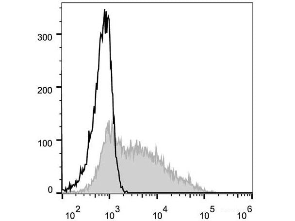 Elab Fluor® 488 Anti-Human CD38 Antibody[HIT2] - MSE Supplies LLC