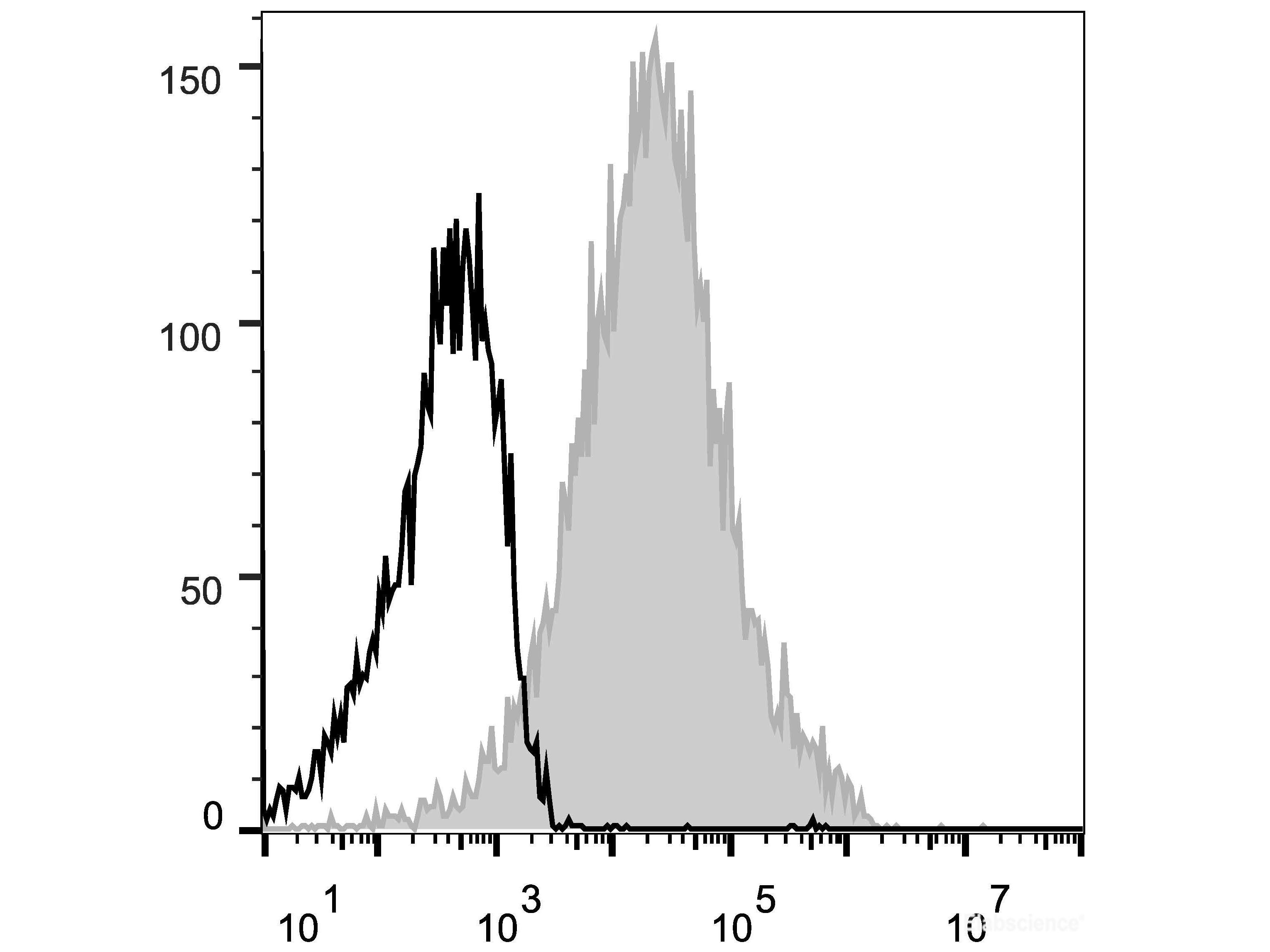 Elab Fluor® 647 Anti-Human CD38 Antibody[HIT2] - MSE Supplies LLC