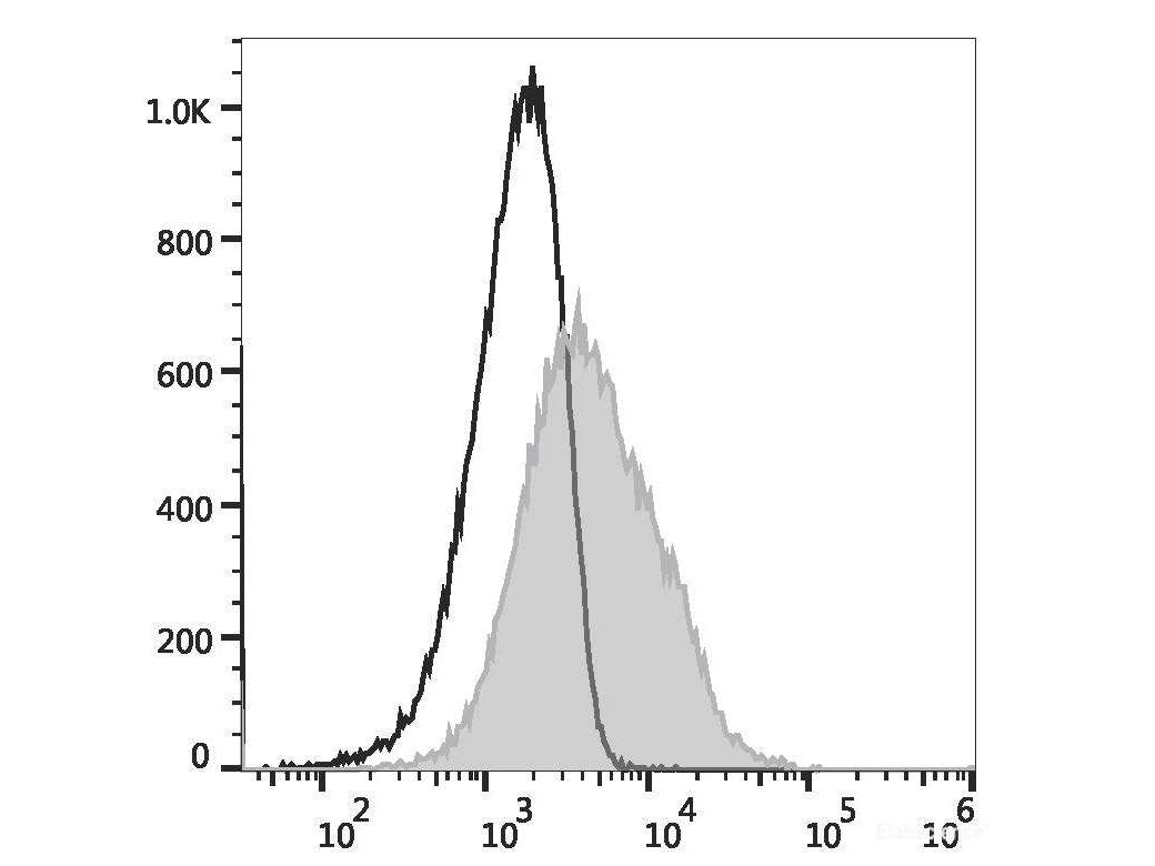 PE/Elab Fluor® 594 Anti-Human CD38 Antibody[HIT2] - MSE Supplies LLC