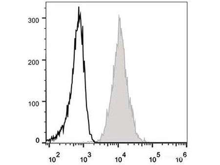 FITC Anti-Human CD47 Antibody[CC2C6D4] - MSE Supplies LLC