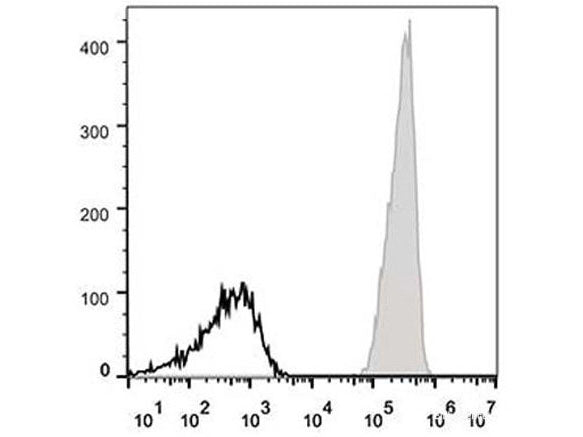 APC Anti-Human CD47 Antibody[CC2C6D4] - MSE Supplies LLC