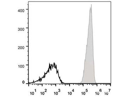 APC Anti-Human CD47 Antibody[CC2C6D4] - MSE Supplies LLC