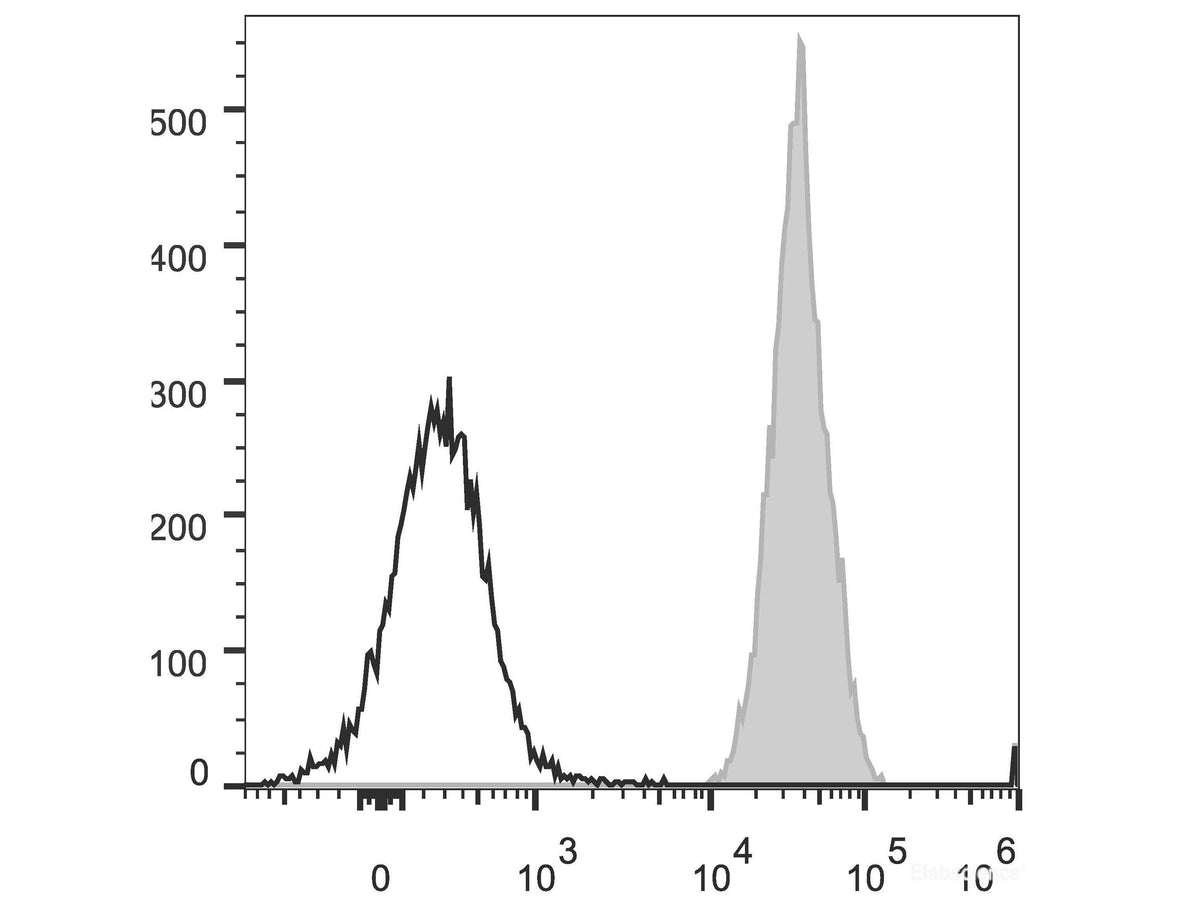 PerCP/Cyanine5.5 Anti-Human CD47 Antibody[CC2C6D4] - MSE Supplies LLC