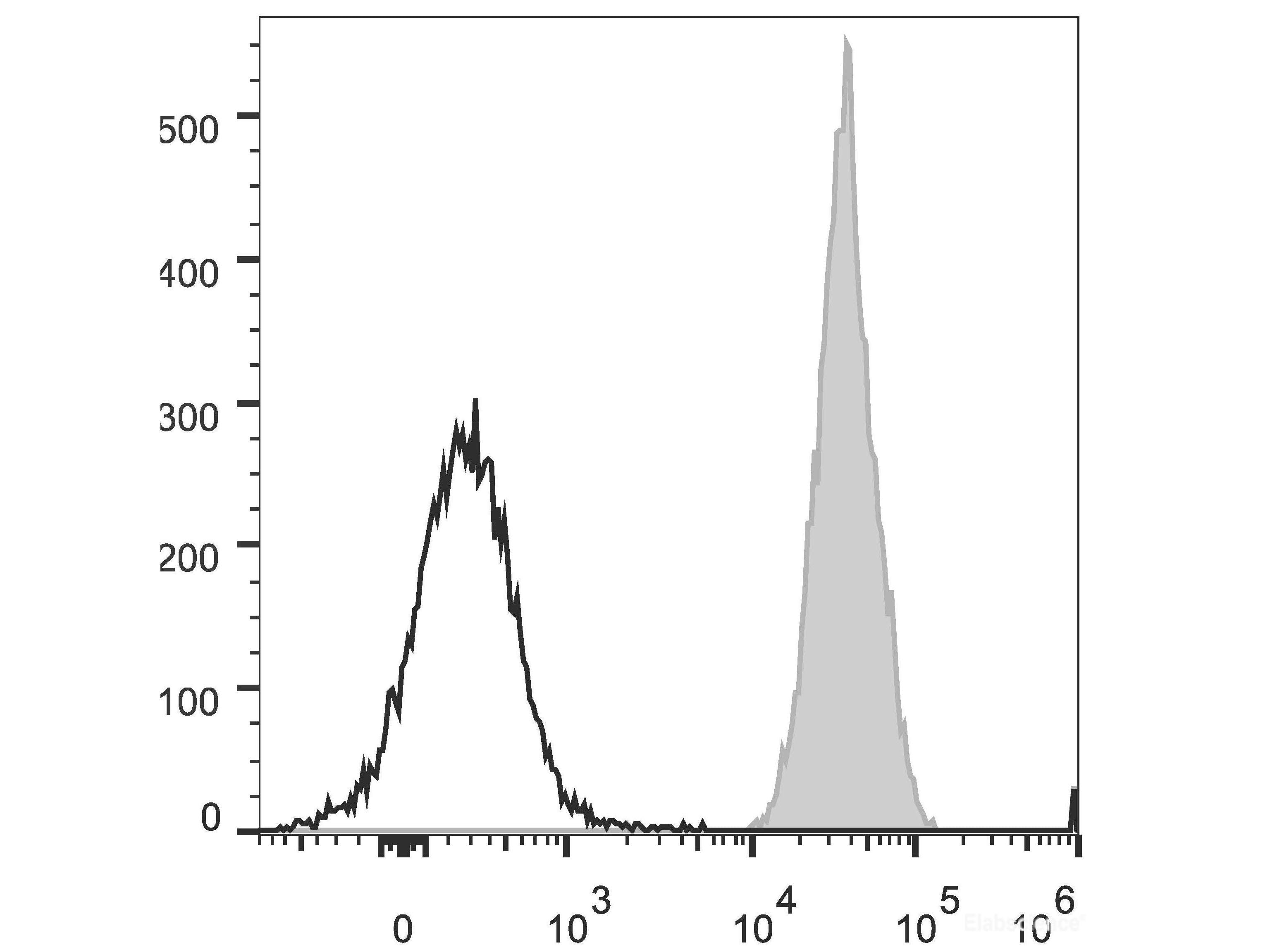 PerCP/Cyanine5.5 Anti-Human CD47 Antibody[CC2C6D4] - MSE Supplies LLC