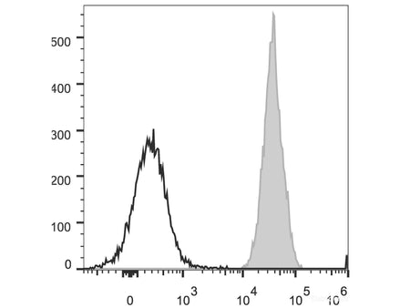 PerCP/Cyanine5.5 Anti-Human CD47 Antibody[CC2C6D4] - MSE Supplies LLC