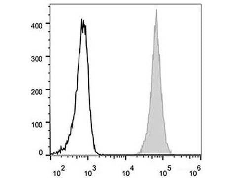 Elab Fluor® 488 Anti-Human CD47 Antibody[CC2C6D4] - MSE Supplies LLC