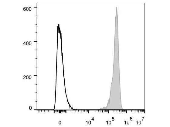 Elab Fluor® 647 Anti-Human CD47 Antibody[CC2C6D4] - MSE Supplies LLC