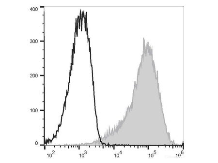 PE/Elab Fluor® 594 Anti-Human CD47 Antibody[CC2C6D4] - MSE Supplies LLC