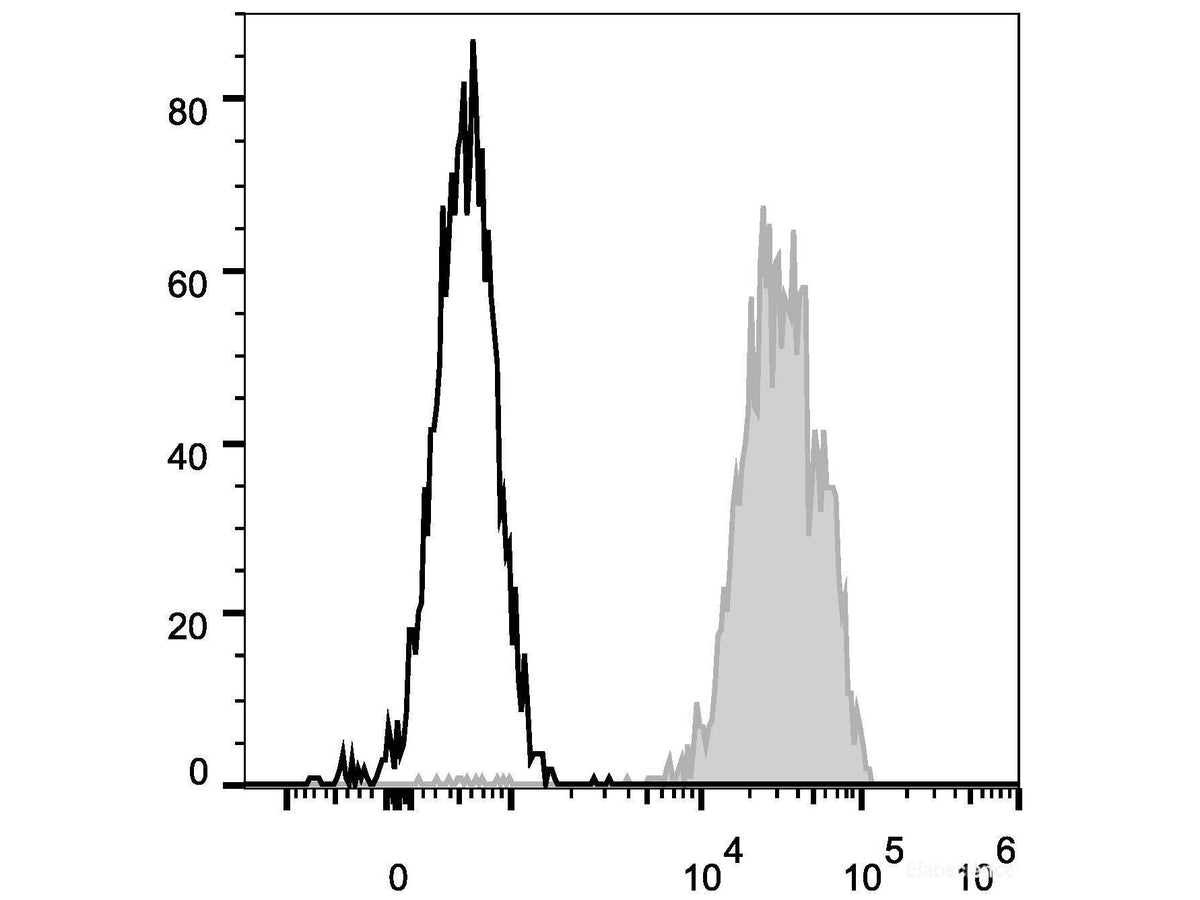 FITC Anti-Human CD48 Antibody[156-4H9] - MSE Supplies LLC