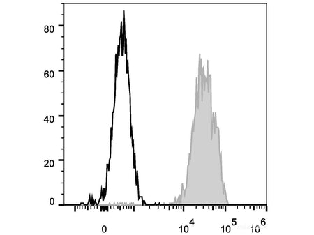 FITC Anti-Human CD48 Antibody[156-4H9] - MSE Supplies LLC