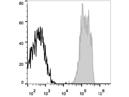 APC Anti-Human CD48 Antibody[156-4H9] - MSE Supplies LLC