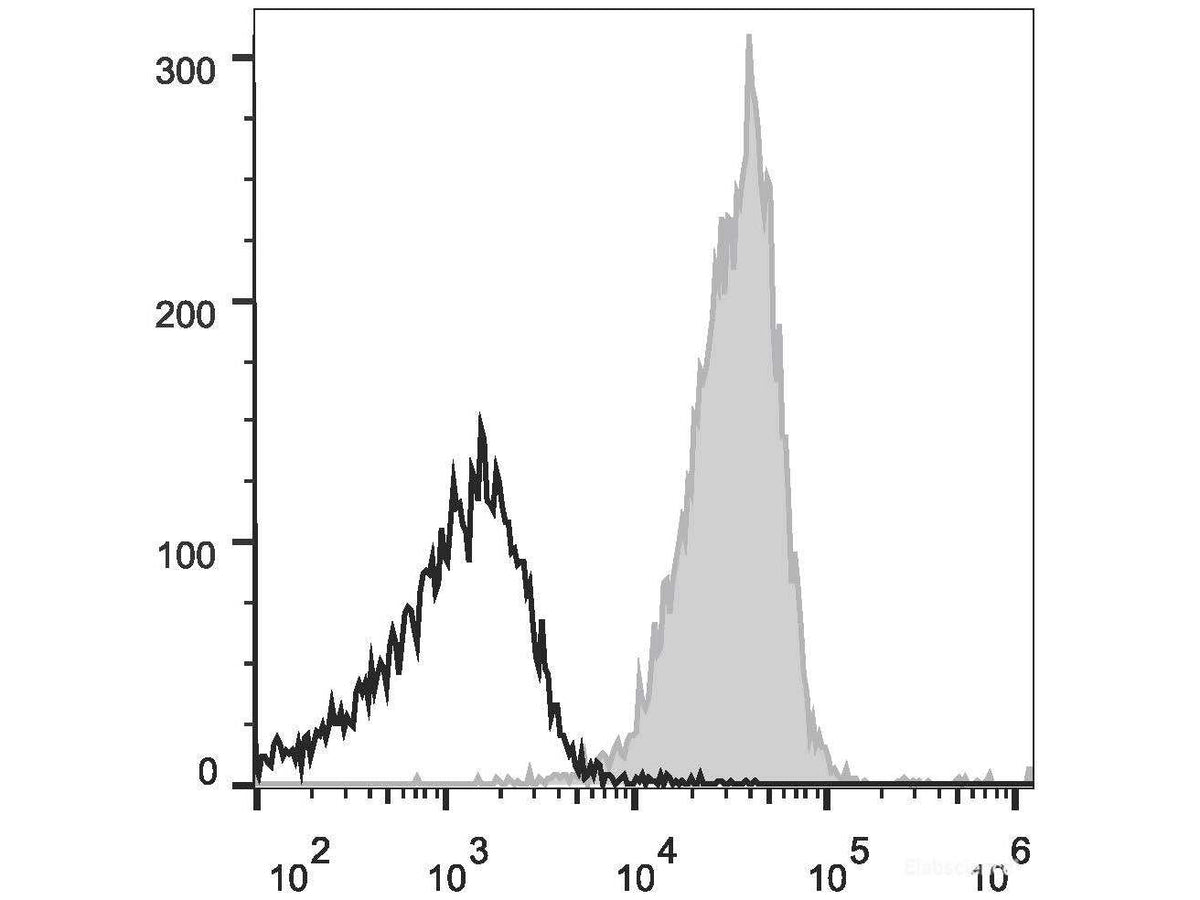 PE/Cyanine5 Anti-Human CD48 Antibody[156-4H9] - MSE Supplies LLC
