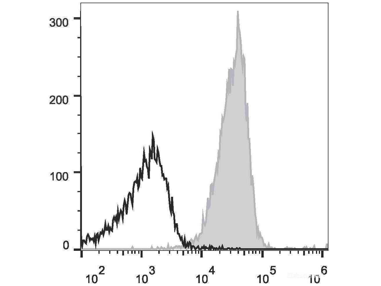 PE/Cyanine5 Anti-Human CD48 Antibody[156-4H9] - MSE Supplies LLC