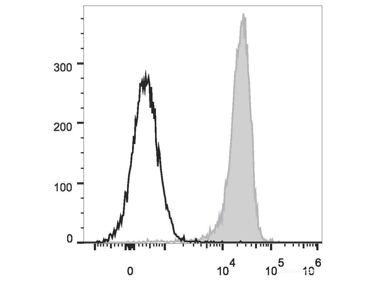 PerCP/Cyanine5.5 Anti-Human CD48 Antibody[156-4H9] - MSE Supplies LLC