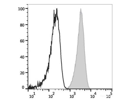 Elab Fluor® Violet 450 Anti-Human CD48 Antibody[156-4H9] - MSE Supplies LLC