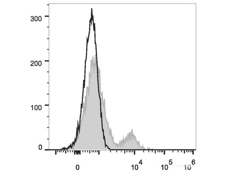 FITC Anti-Human CD35 Antibody[E11] - MSE Supplies LLC