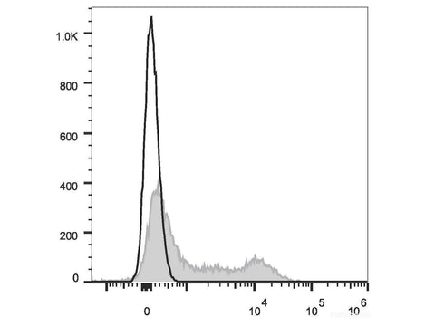 PE Anti-Human CD35 Antibody[E11] - MSE Supplies LLC