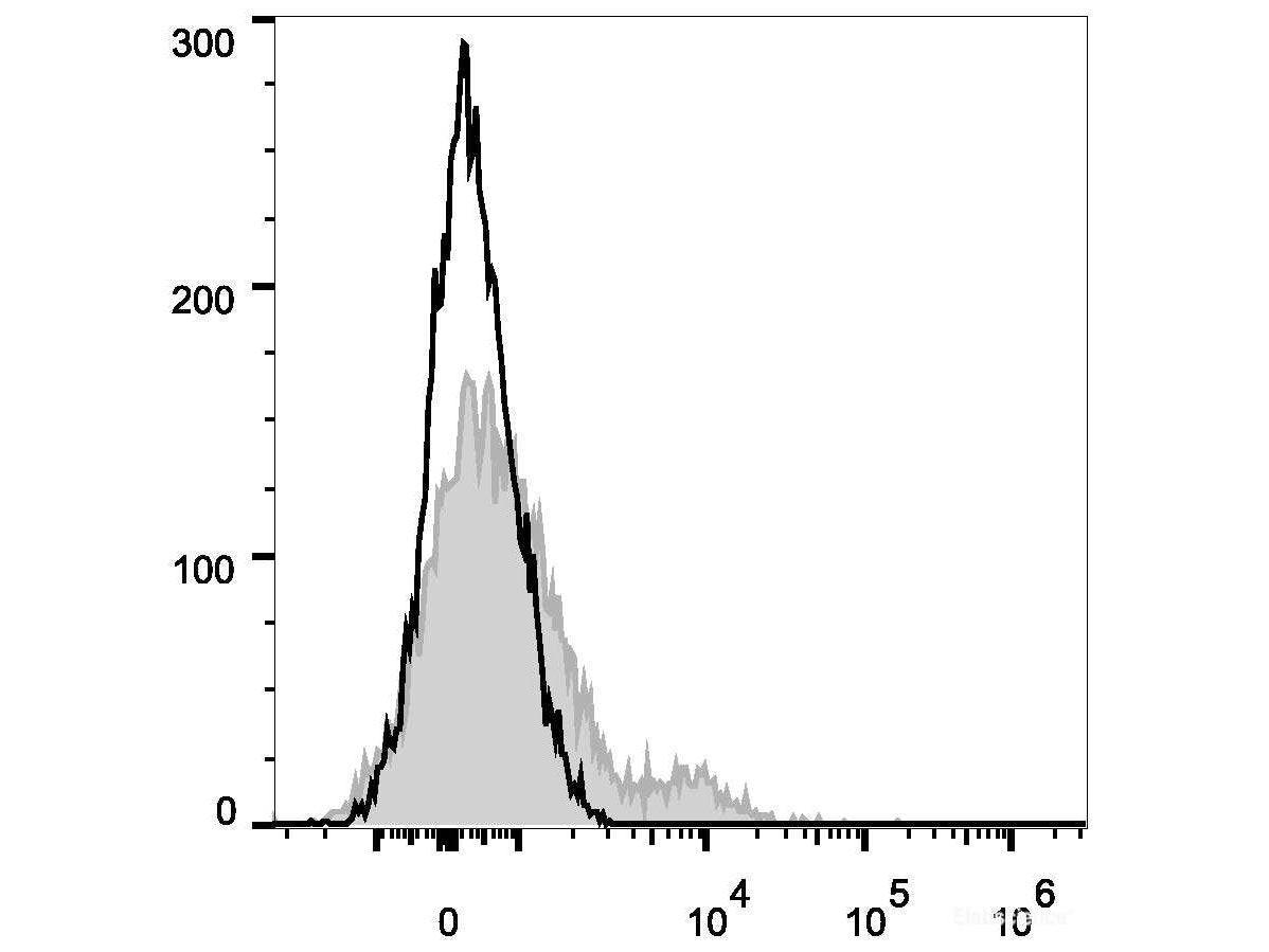 PE/Cyanine7 Anti-Human CD35 Antibody[E11] - MSE Supplies LLC