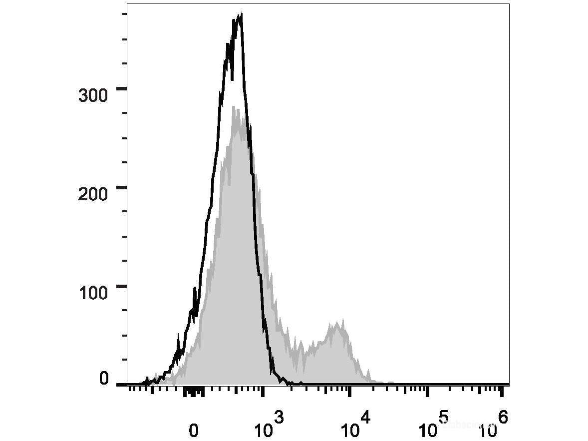 Elab Fluor® 488 Anti-Human CD35 Antibody[E11] - MSE Supplies LLC