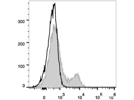 Elab Fluor® 488 Anti-Human CD35 Antibody[E11] - MSE Supplies LLC