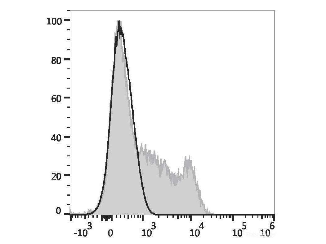 Elab Fluor® 647 Anti-Human CD35 Antibody[E11] - MSE Supplies LLC