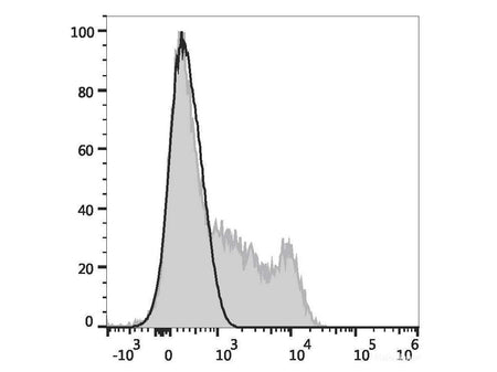 Elab Fluor® 647 Anti-Human CD35 Antibody[E11] - MSE Supplies LLC