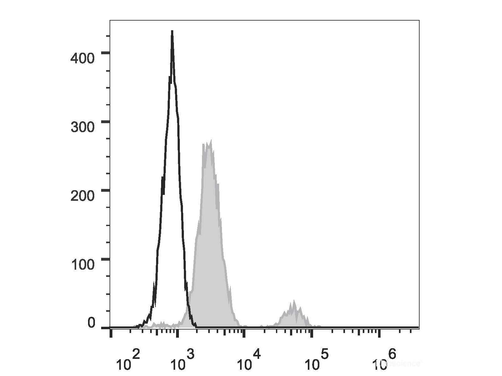 FITC Anti-Human CD37 Antibody[IPO-24] - MSE Supplies LLC