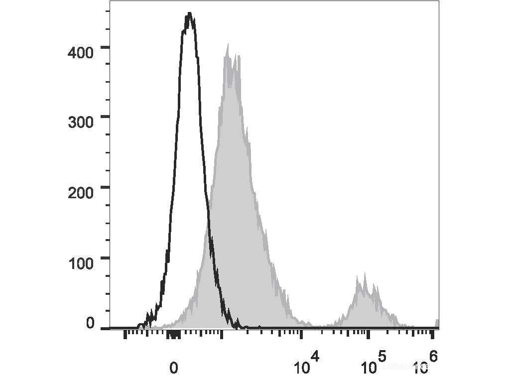 PerCP/Cyanine5.5 Anti-Human CD37 Antibody[IPO-24] - MSE Supplies LLC