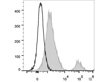 PerCP/Cyanine5.5 Anti-Human CD37 Antibody[IPO-24] - MSE Supplies LLC