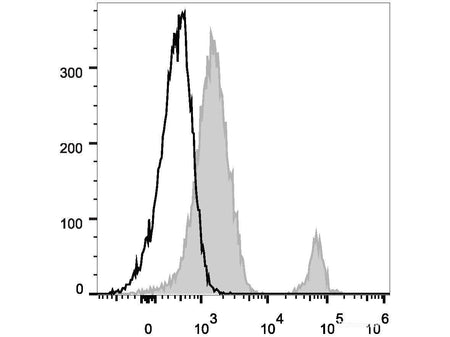 Elab Fluor® 488 Anti-Human CD37 Antibody[IPO-24] - MSE Supplies LLC