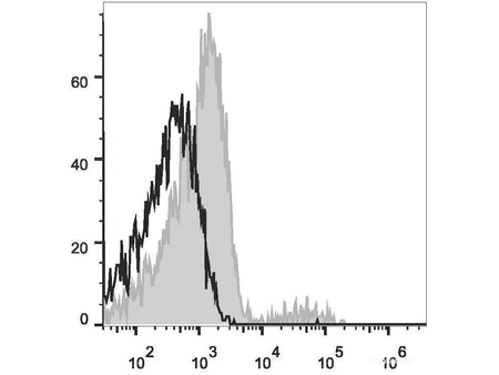 Elab Fluor® 647 Anti-Human CD37 Antibody[IPO-24] - MSE Supplies LLC