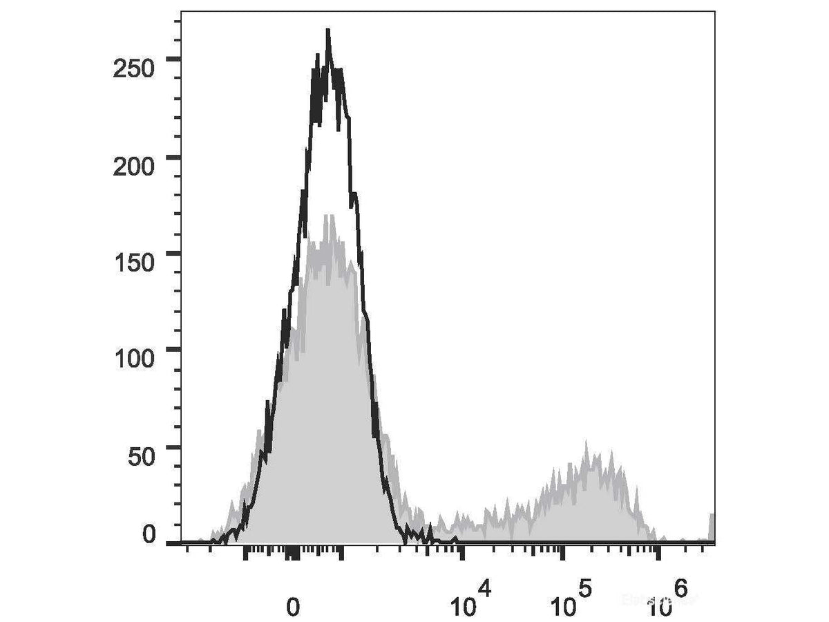 PE Anti-Human CD57 Antibody[HNK-1] - MSE Supplies LLC